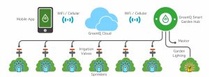 Hệ thống tưới vườn thông minh GreenIQ