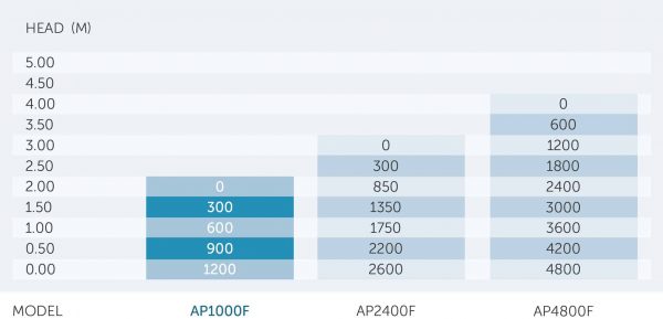 Bơm-hồ-cá-và-đài-phun-nước-Aquapro-AP1000F-8